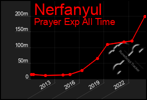 Total Graph of Nerfanyul