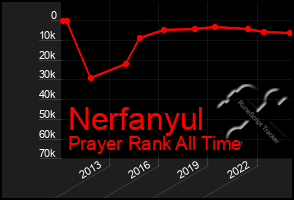 Total Graph of Nerfanyul