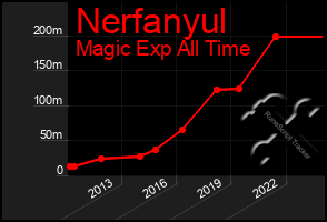 Total Graph of Nerfanyul