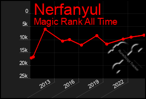 Total Graph of Nerfanyul