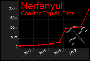 Total Graph of Nerfanyul