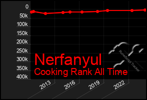 Total Graph of Nerfanyul