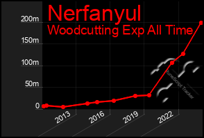 Total Graph of Nerfanyul