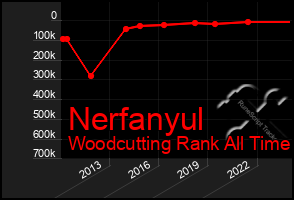 Total Graph of Nerfanyul