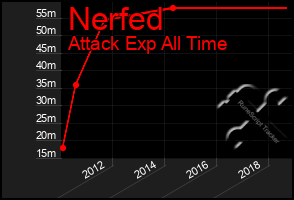 Total Graph of Nerfed