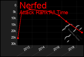 Total Graph of Nerfed