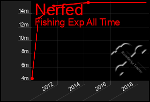 Total Graph of Nerfed