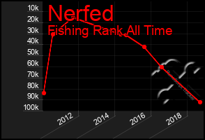 Total Graph of Nerfed