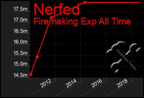 Total Graph of Nerfed