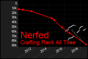 Total Graph of Nerfed