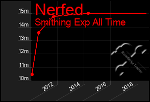 Total Graph of Nerfed