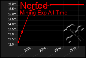 Total Graph of Nerfed