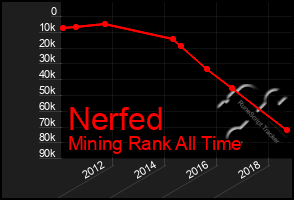 Total Graph of Nerfed