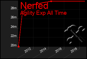 Total Graph of Nerfed