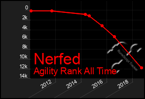 Total Graph of Nerfed