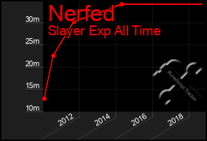 Total Graph of Nerfed