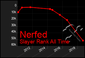 Total Graph of Nerfed