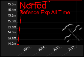 Total Graph of Nerfed