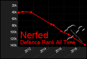 Total Graph of Nerfed