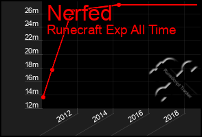 Total Graph of Nerfed