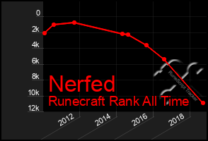 Total Graph of Nerfed