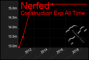 Total Graph of Nerfed