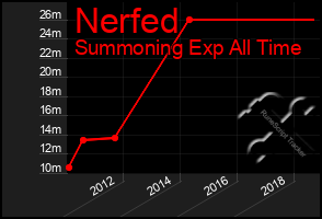 Total Graph of Nerfed