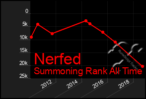 Total Graph of Nerfed