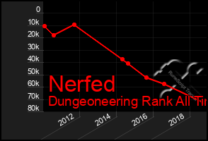 Total Graph of Nerfed