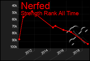 Total Graph of Nerfed