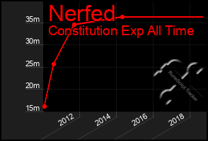 Total Graph of Nerfed