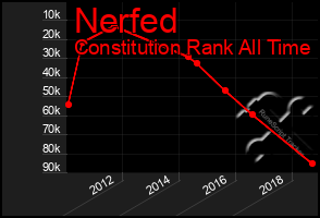 Total Graph of Nerfed