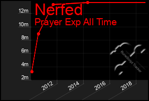 Total Graph of Nerfed