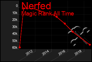 Total Graph of Nerfed