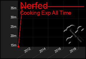 Total Graph of Nerfed