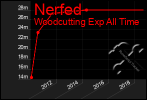 Total Graph of Nerfed