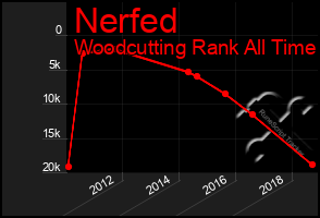 Total Graph of Nerfed