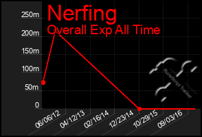 Total Graph of Nerfing