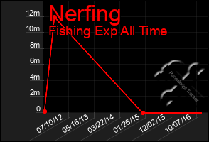 Total Graph of Nerfing