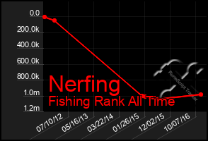 Total Graph of Nerfing