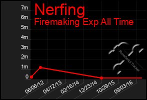 Total Graph of Nerfing