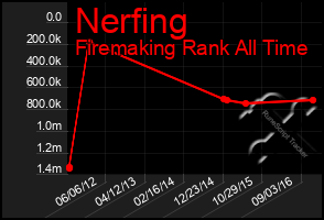 Total Graph of Nerfing