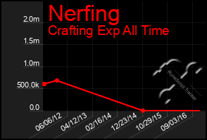 Total Graph of Nerfing