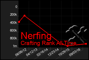 Total Graph of Nerfing