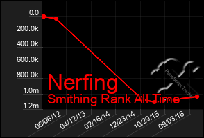 Total Graph of Nerfing