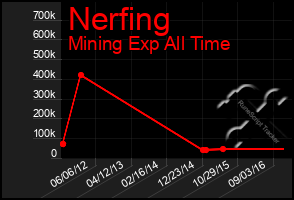 Total Graph of Nerfing