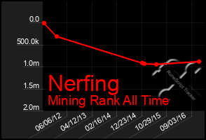 Total Graph of Nerfing