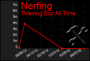 Total Graph of Nerfing