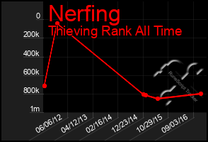 Total Graph of Nerfing