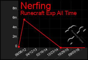 Total Graph of Nerfing